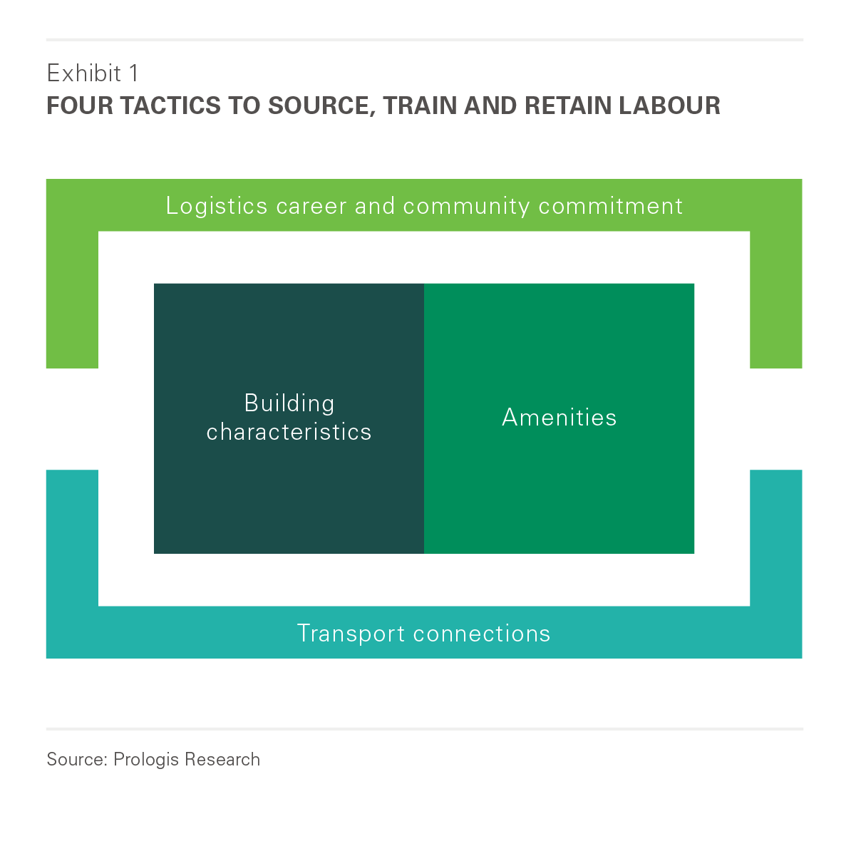 Prologis Research Prologis Research